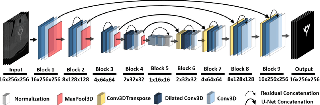 Figure 2 for Comparing Normalization Methods for Limited Batch Size Segmentation Neural Networks