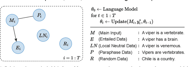 Figure 1 for Do Language Models Have Beliefs? Methods for Detecting, Updating, and Visualizing Model Beliefs