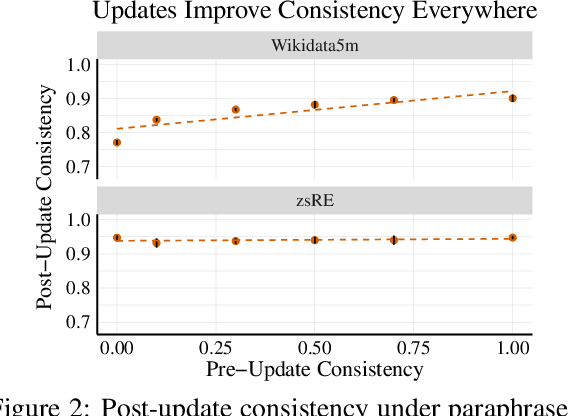 Figure 4 for Do Language Models Have Beliefs? Methods for Detecting, Updating, and Visualizing Model Beliefs