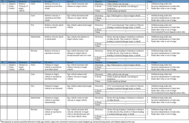 Figure 3 for Safety Assessment for Autonomous Systems' Perception Capabilities