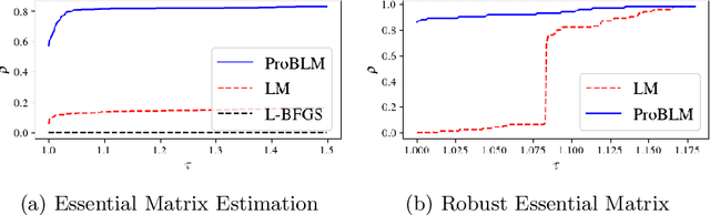 Figure 3 for Progressive Batching for Efficient Non-linear Least Squares