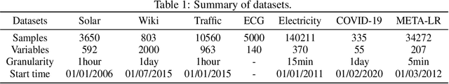 Figure 2 for Edge-Varying Fourier Graph Networks for Multivariate Time Series Forecasting