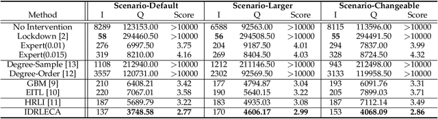Figure 4 for Reinforced Contact Tracing and Epidemic Intervention