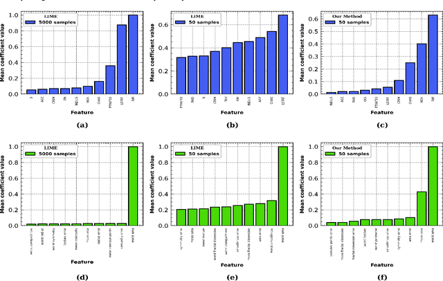 Figure 3 for Locally Interpretable Model Agnostic Explanations using Gaussian Processes