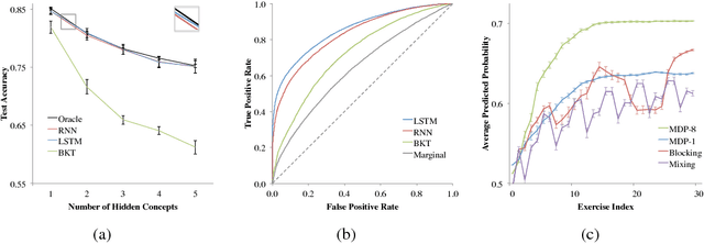 Figure 4 for Deep Knowledge Tracing