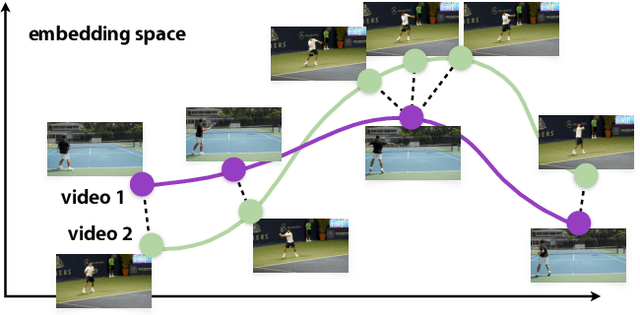 Figure 1 for Representation Learning via Global Temporal Alignment and Cycle-Consistency