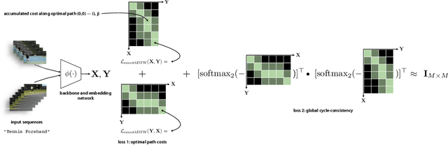 Figure 3 for Representation Learning via Global Temporal Alignment and Cycle-Consistency