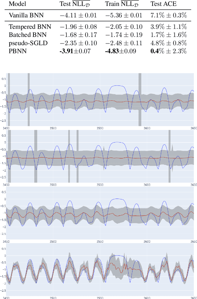 Figure 2 for Data Subsampling for Bayesian Neural Networks