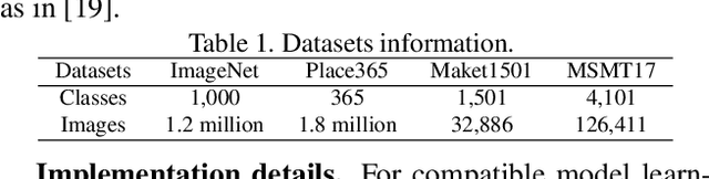 Figure 2 for Dual-Tuning: Joint Prototype Transfer and Structure Regularization for Compatible Feature Learning