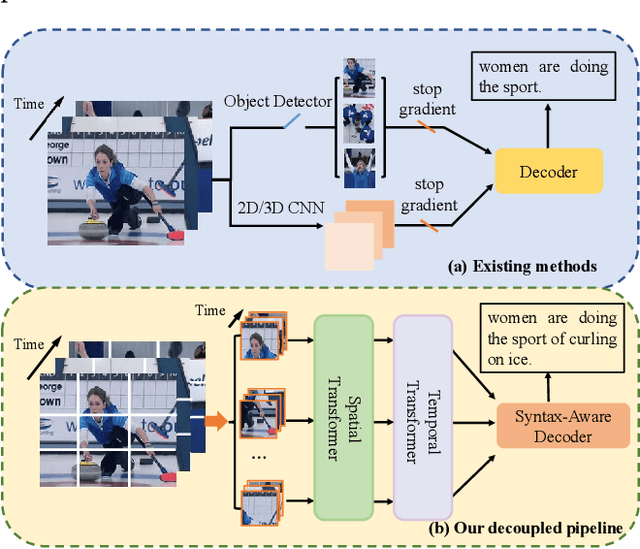 Figure 1 for Dual-Level Decoupled Transformer for Video Captioning