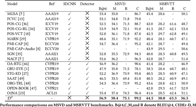 Figure 2 for Dual-Level Decoupled Transformer for Video Captioning