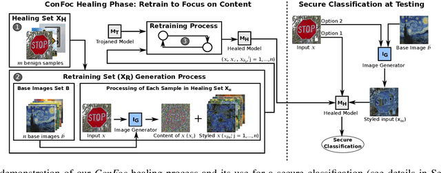 Figure 3 for ConFoc: Content-Focus Protection Against Trojan Attacks on Neural Networks