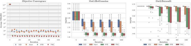 Figure 4 for A Fully Natural Gradient Scheme for Improving Inference of the Heterogeneous Multi-Output Gaussian Process Model