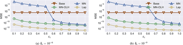 Figure 4 for Practical and Robust Privacy Amplification with Multi-Party Differential Privacy