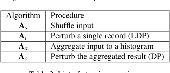 Figure 3 for Practical and Robust Privacy Amplification with Multi-Party Differential Privacy