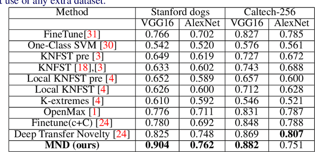 Figure 2 for Segregation Network for Multi-Class Novelty Detection