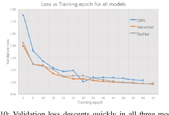 Figure 2 for Deep Neural Network Architectures for Modulation Classification