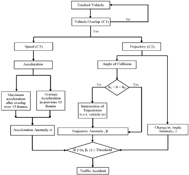 Figure 2 for Computer Vision-based Accident Detection in Traffic Surveillance
