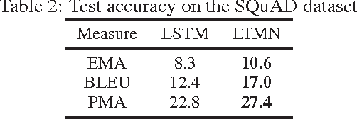 Figure 3 for Long-Term Memory Networks for Question Answering