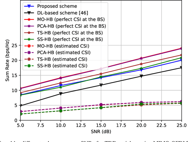 Figure 2 for Data-Driven Deep Learning Based Hybrid Beamforming for Aerial Massive MIMO-OFDM Systems with Implicit CSI