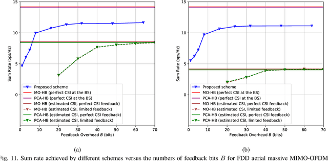 Figure 3 for Data-Driven Deep Learning Based Hybrid Beamforming for Aerial Massive MIMO-OFDM Systems with Implicit CSI