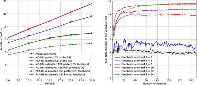 Figure 4 for Data-Driven Deep Learning Based Hybrid Beamforming for Aerial Massive MIMO-OFDM Systems with Implicit CSI