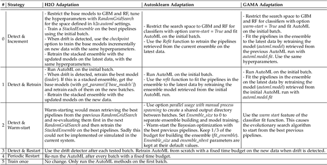 Figure 2 for Adaptation Strategies for Automated Machine Learning on Evolving Data