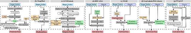 Figure 3 for Logic Locking at the Frontiers of Machine Learning: A Survey on Developments and Opportunities