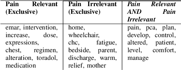 Figure 4 for Measuring Pain in Sickle Cell Disease using Clinical Text