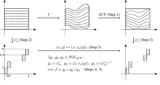 Figure 3 for Coupling-based Invertible Neural Networks Are Universal Diffeomorphism Approximators