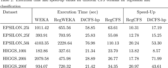 Figure 4 for Distributed Correlation-Based Feature Selection in Spark