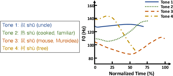 Figure 3 for Automatic Song Translation for Tonal Languages