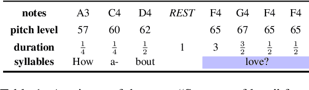 Figure 2 for Automatic Song Translation for Tonal Languages