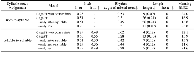 Figure 4 for Automatic Song Translation for Tonal Languages