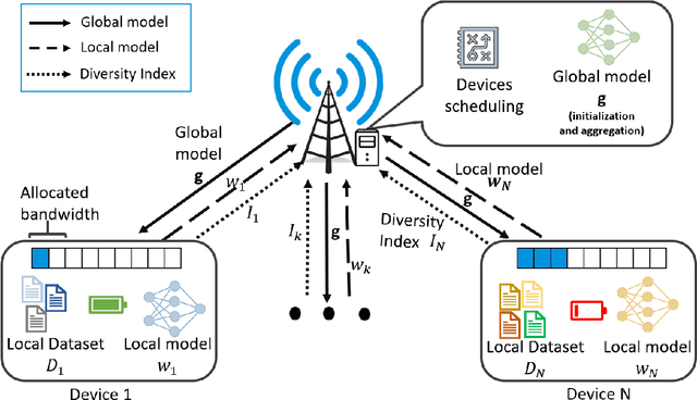 Figure 2 for Federated Edge Learning : Design Issues and Challenges
