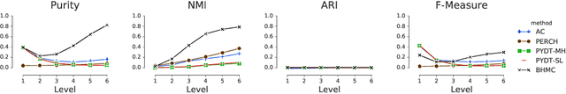 Figure 4 for Bayesian Hierarchical Mixture Clustering using Multilevel Hierarchical Dirichlet Processes