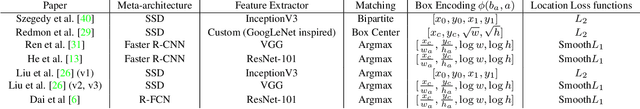 Figure 1 for Speed/accuracy trade-offs for modern convolutional object detectors