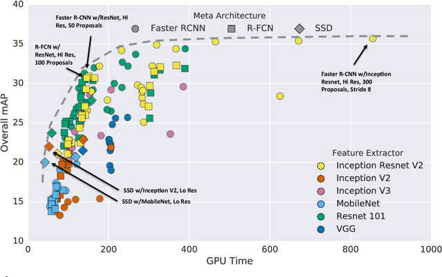 Figure 4 for Speed/accuracy trade-offs for modern convolutional object detectors