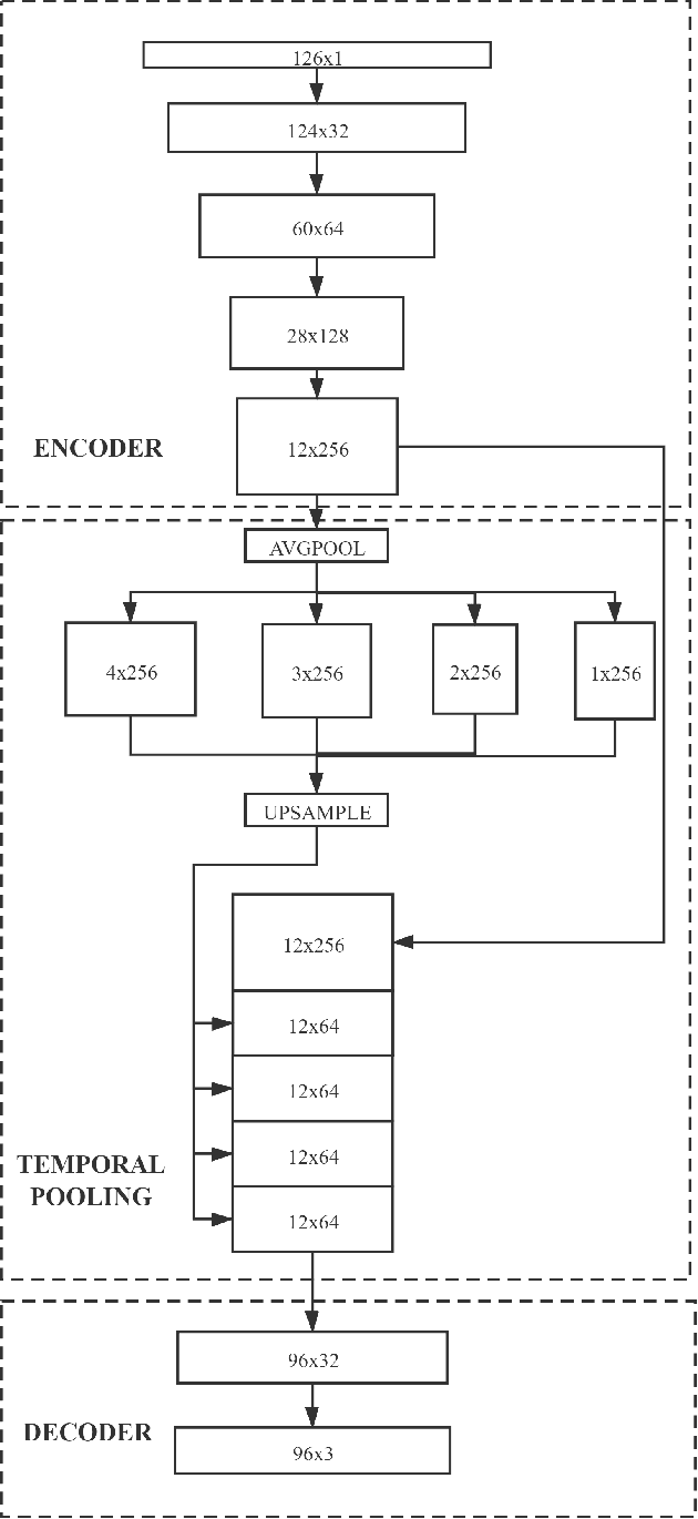 Figure 3 for FederatedNILM: A Distributed and Privacy-preserving Framework for Non-intrusive Load Monitoring based on Federated Deep Learning