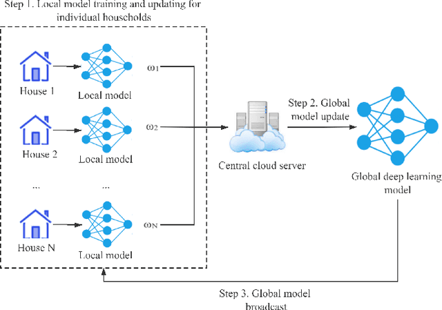 Figure 1 for FederatedNILM: A Distributed and Privacy-preserving Framework for Non-intrusive Load Monitoring based on Federated Deep Learning