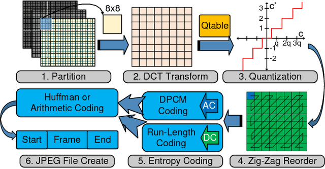 Figure 1 for DeepN-JPEG: A Deep Neural Network Favorable JPEG-based Image Compression Framework
