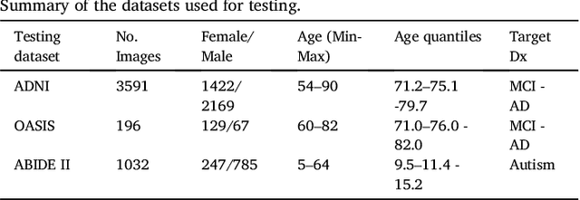 Figure 4 for Gaussian Process Uncertainty in Age Estimation as a Measure of Brain Abnormality