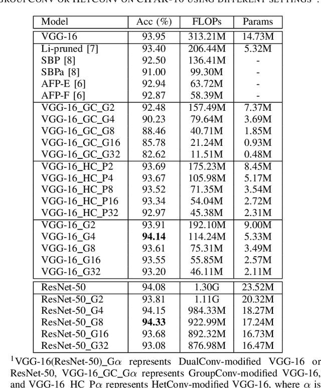 Figure 4 for DualConv: Dual Convolutional Kernels for Lightweight Deep Neural Networks
