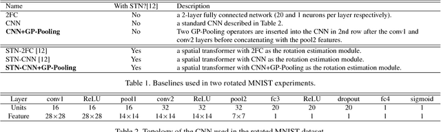 Figure 2 for Rotational Rectification Network: Enabling Pedestrian Detection for Mobile Vision