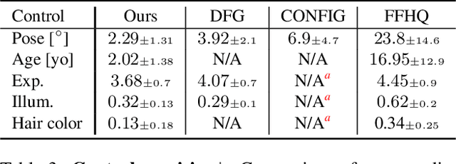 Figure 4 for GAN-Control: Explicitly Controllable GANs