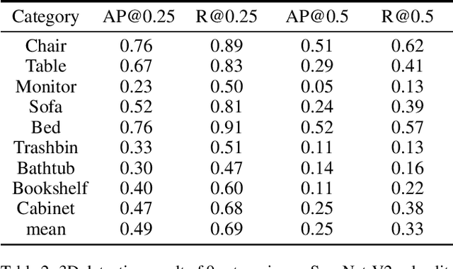 Figure 4 for Scatter Points in Space: 3D Detection from Multi-view Monocular Images