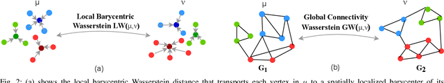 Figure 2 for A Regularized Wasserstein Framework for Graph Kernels