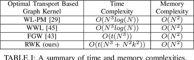 Figure 3 for A Regularized Wasserstein Framework for Graph Kernels
