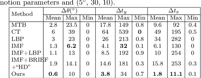Figure 2 for Robust Alignment of Multi-Exposed Images with Saturated Regions