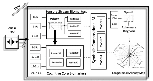 Figure 3 for Longitudinal Speech Biomarkers for Automated Alzheimer's Detection